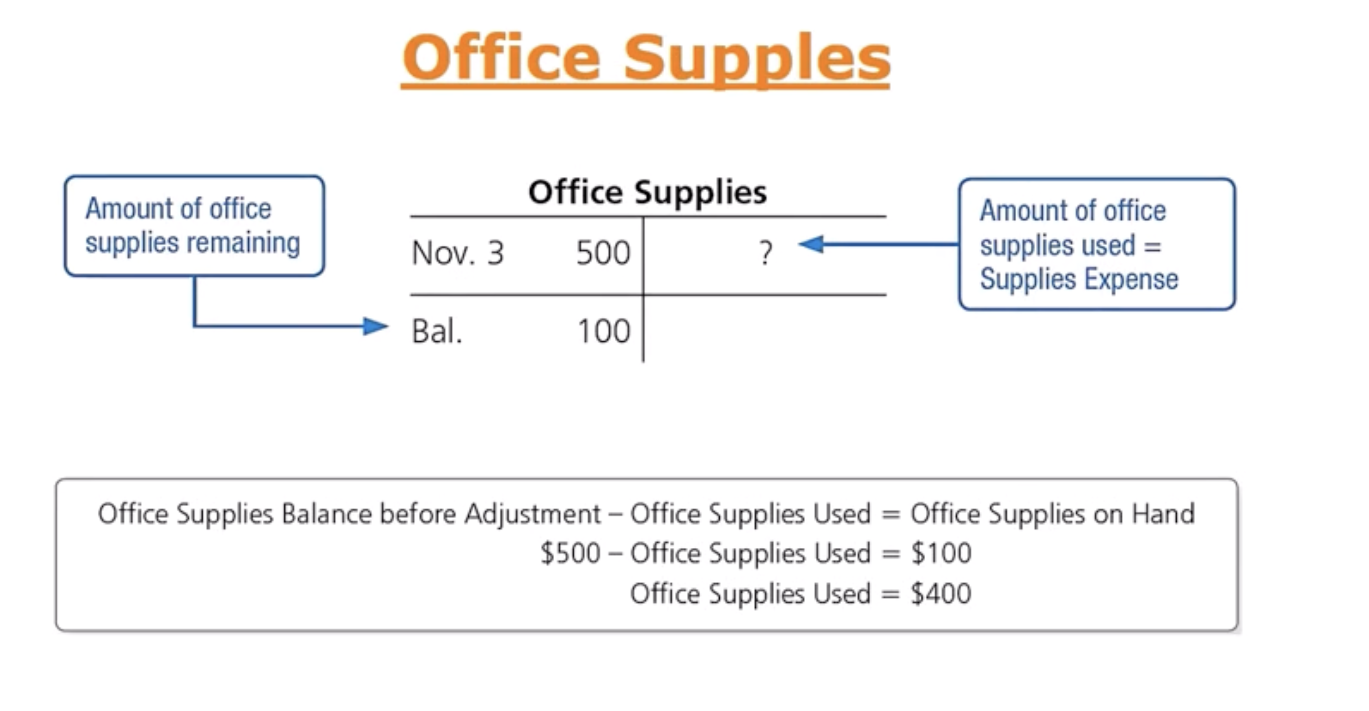 <p>What are the Adjusting Entries for Deferrals, and How do We Record Them: Office Supplies ex, match the T- account to the Adjusting Entry</p>