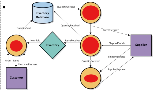 <ul><li><p><mark data-color="red">Transform resources and information from one form into another</mark></p></li><li><p>Follow rules and procedures</p></li><li><p>Can be <mark data-color="red">manual, automated, or combination</mark></p></li><li><p>component of a business process</p></li><li><p>transform resources and information of one type into resources and information of another type.</p></li></ul>