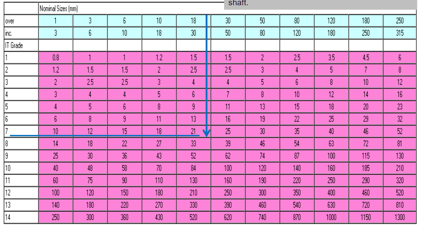 <p></p><p>Using the table provided, find the tolerance for </p>