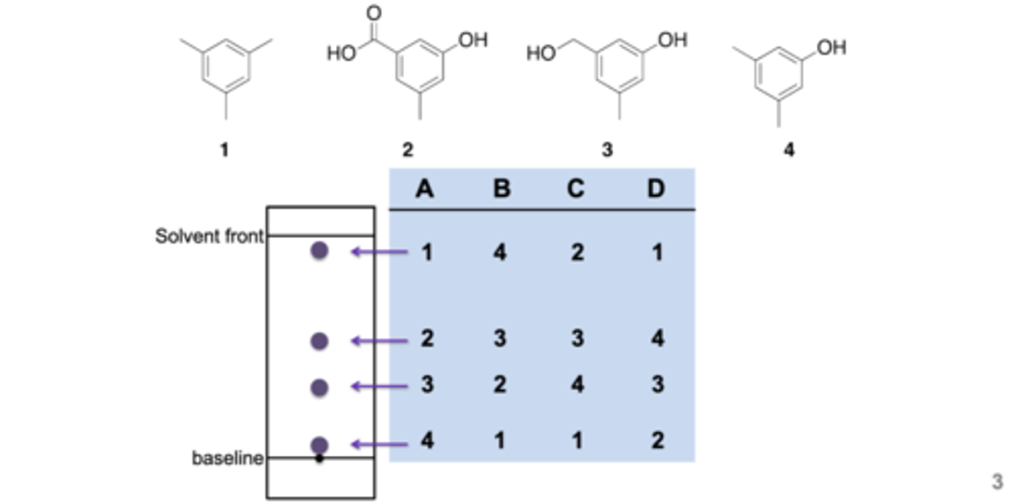 <p>D: 1 is the most hydrophobic (non-polar) cant stick to the plate. 2 is the most hydrophilic (polar) and is the stickiest</p>