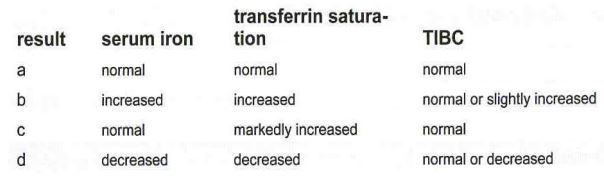 <p>Which of the results represents characteristic features of iron metabolism in patients with anemia of chronic inflammation?</p><p>a result a </p><p>b result b</p><p>c result c</p><p>d result d</p>