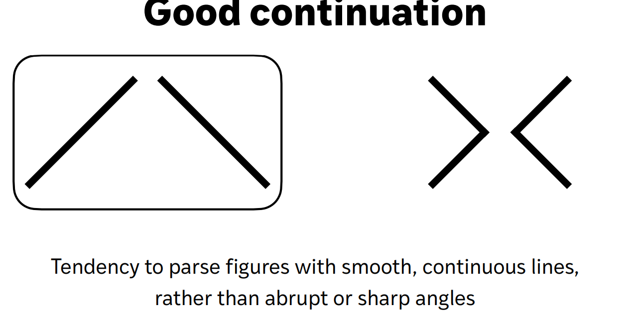 <p>tendency to parse figures with smooth, continuous lines, rather than abrupt or sharp angles</p><p>ex: this x is two straight lines, not two V shapes</p>