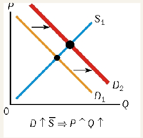 <ul><li><p>equilibrium price rises</p></li><li><p>change in price = Qs rises as well</p></li><li><p>upward movement in supply curve</p></li></ul><p></p>