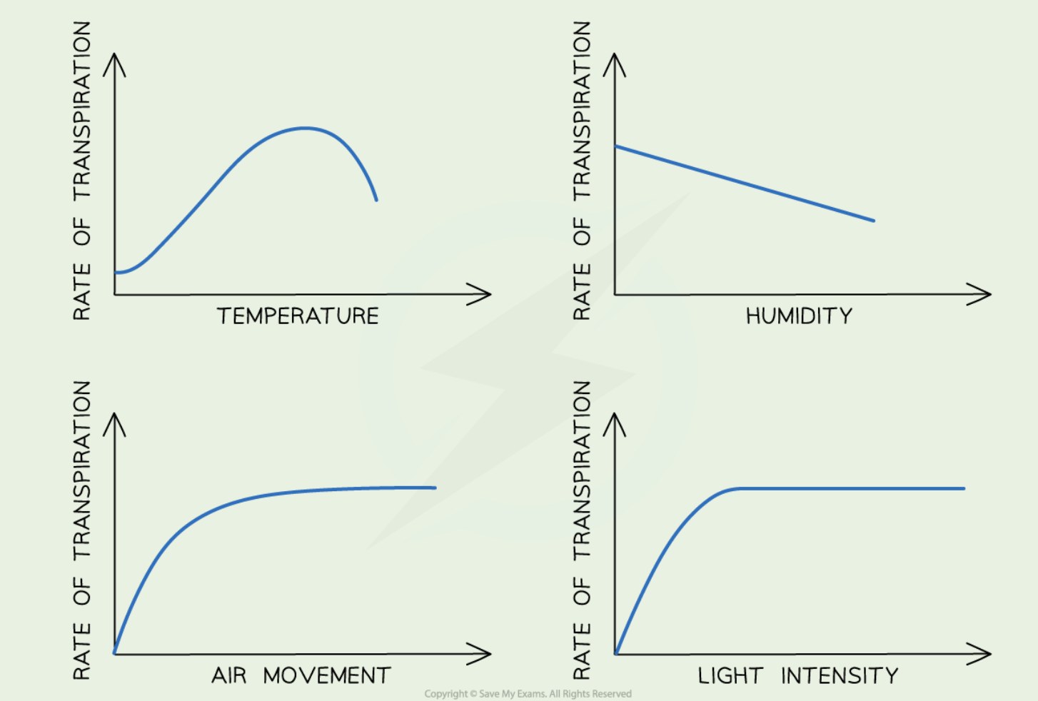 <ol><li><p>Temperature</p></li><li><p>Humidity</p></li><li><p>Air movement</p></li><li><p>Light intensity</p></li></ol><p></p>
