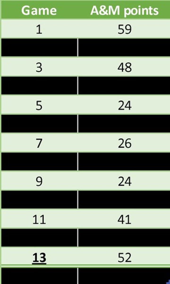 <p>Fall, 2018 A&amp;M Football Scores used for practice calculations.</p>