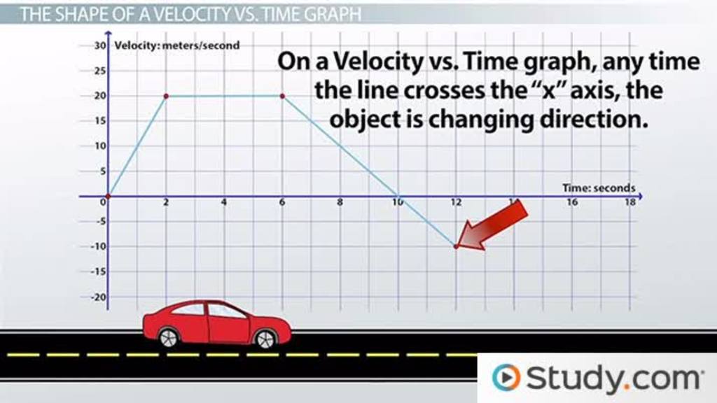 <p>Sign of the velocity</p><p>Above the horizontal axis: Forwards</p><p>Below the horizontal axis: Backwards</p>