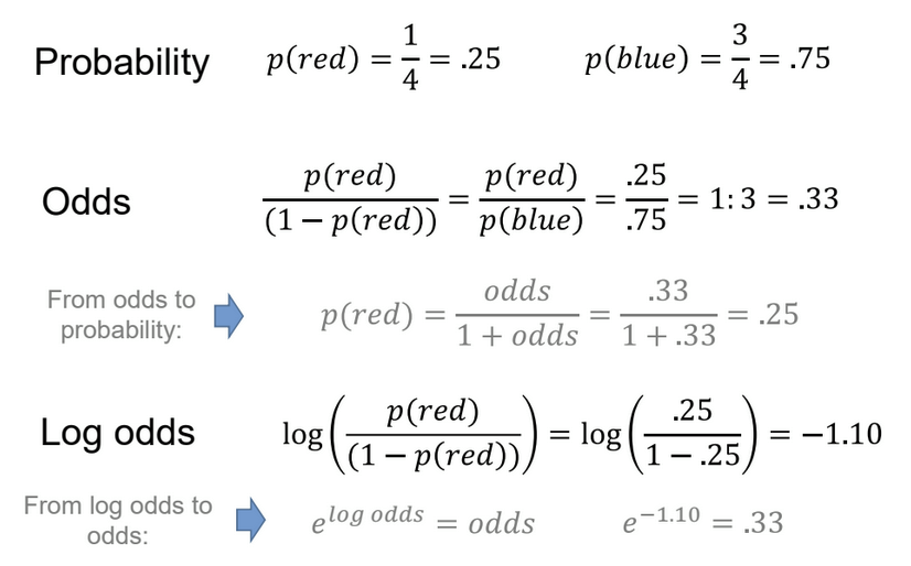 <ul><li><p>Probability: likelihood of an event occurring</p></li><li><p>Odds: ratio of the probability of an event occurring to the probability of it not occurring</p></li><li><p>Log odds: log of odds → linear scale</p></li></ul><p></p>