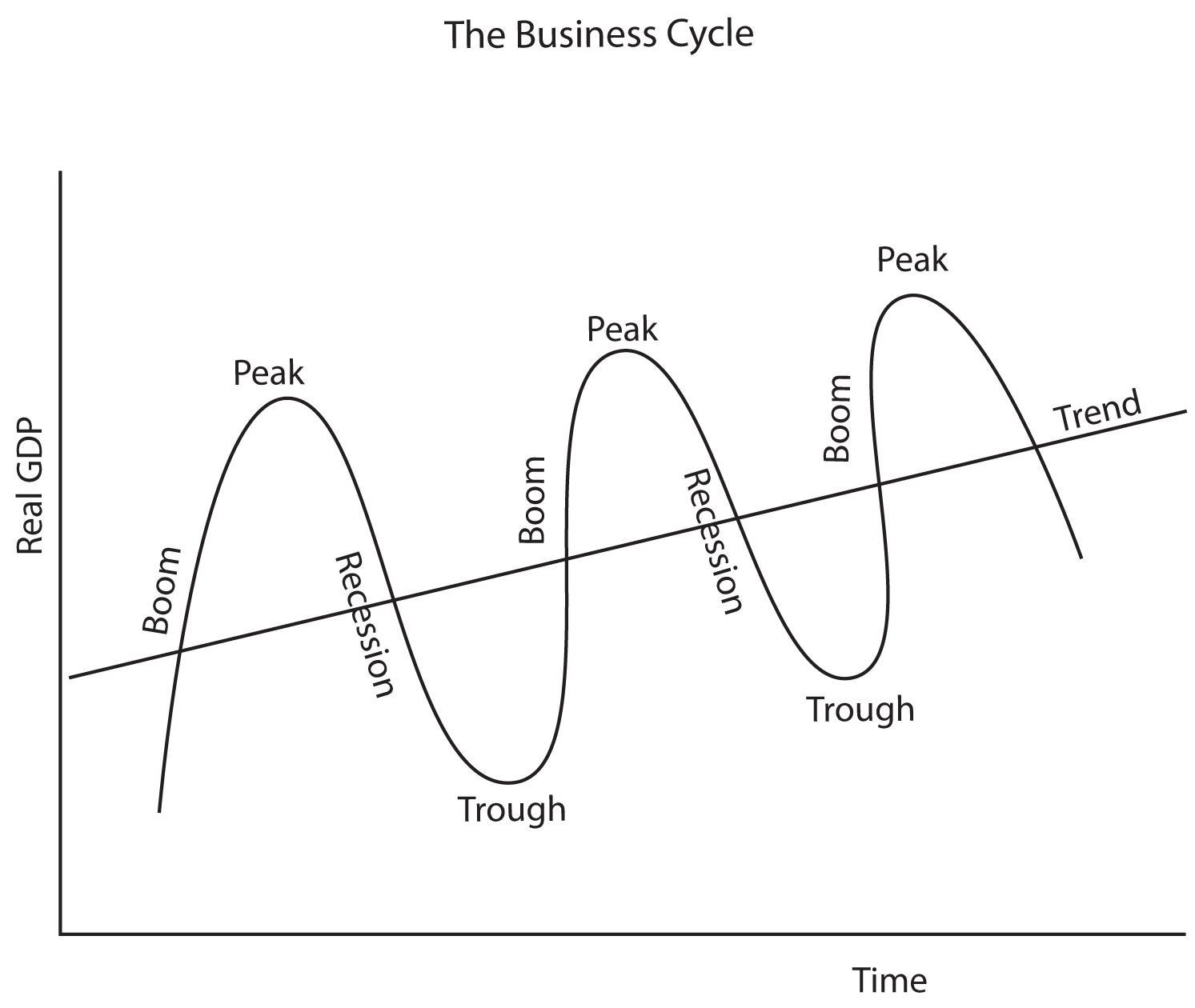 <p>Observing GDP as it goes through cycles; captures cyclical nature of GDP expansion</p>
