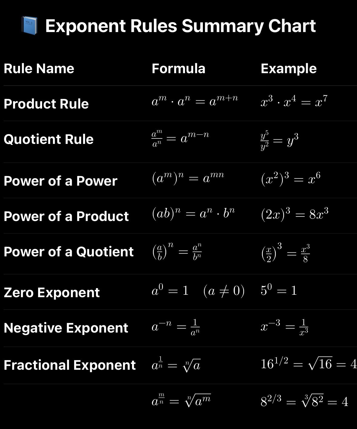 <p></p><p><span>a^m ÷ a^n = a^(m - n)<br>Example: y^5 ÷ y^2 = y^</span></p>