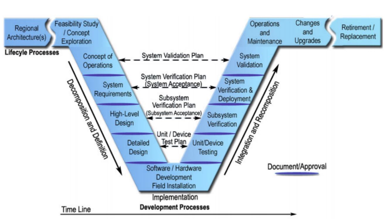 Way of approaching development. Highly structured, but not suitable where requirements might change as difficult to go back and change functionality when in testing stage.