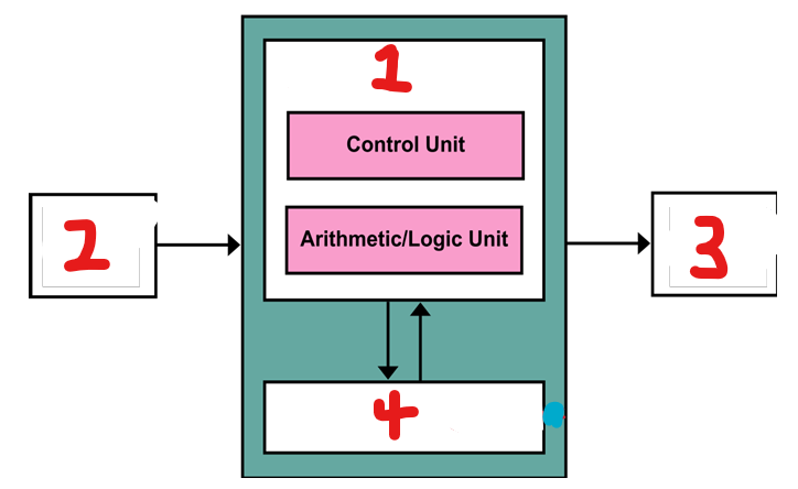 <p>What component of the CPU is represented by number 3?</p>
