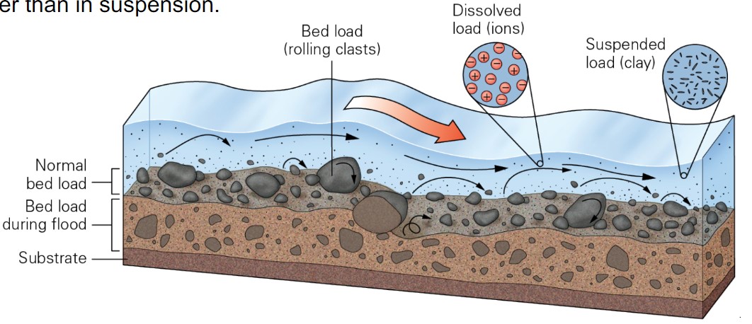 <ul><li><p>dissolved</p></li><li><p>suspended</p></li><li><p>bed-load</p></li></ul>