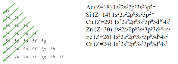 <p>s,p,d,f subshells may each accommodate, respectively, a total of 2,6,10,14 electrons</p>