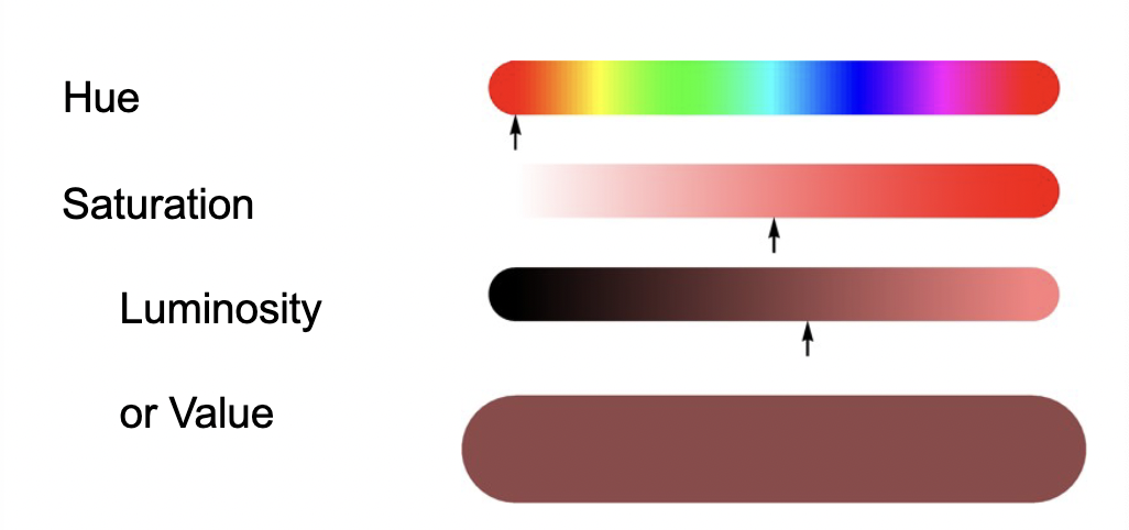 <p>hue, saturation, value</p>