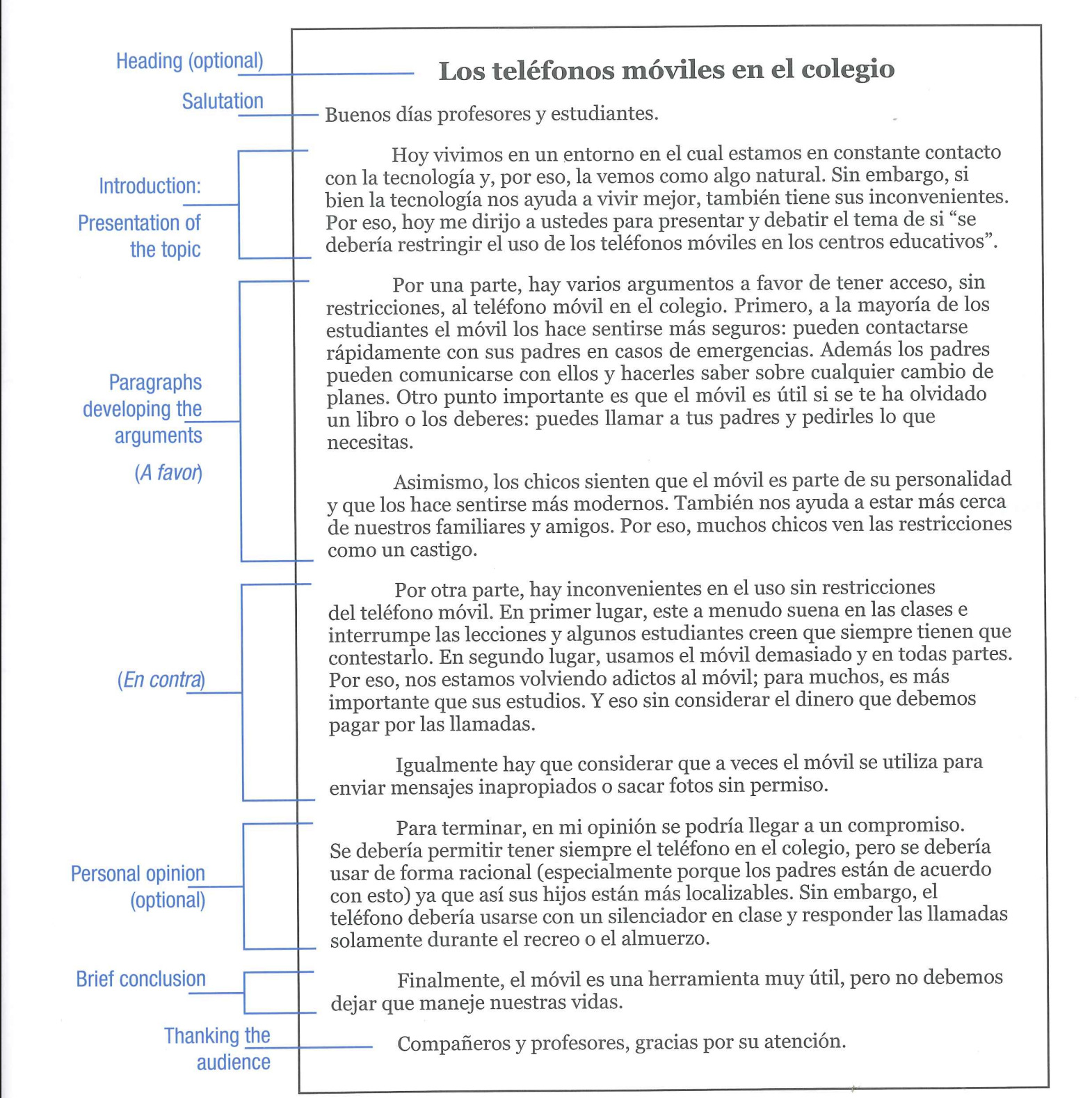 <p>a. title <br>b. intro <br>b. body (Ex.Para empezar,)<br>c. closing (Ex. Finalmente,) </p>