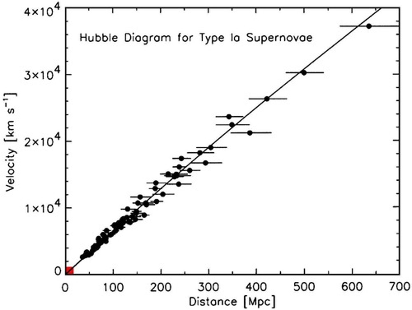<p>Hubble's law relates redshift and look back time, indicating that objects farther away are viewed as they were in the early universe.</p>