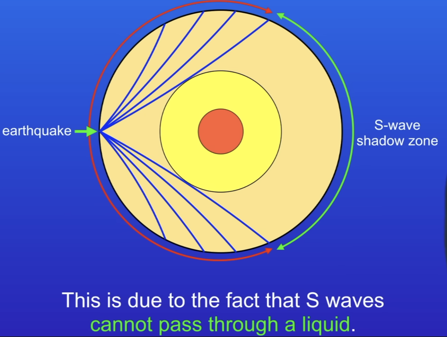 <p><strong>S</strong>econdary waves - transver<strong>s</strong>e, Only travel through solids.</p>
