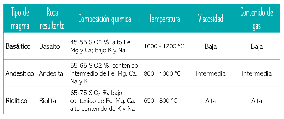 <p>De aquí, cuáles son los factores determinantes en el tipo de erupción</p>