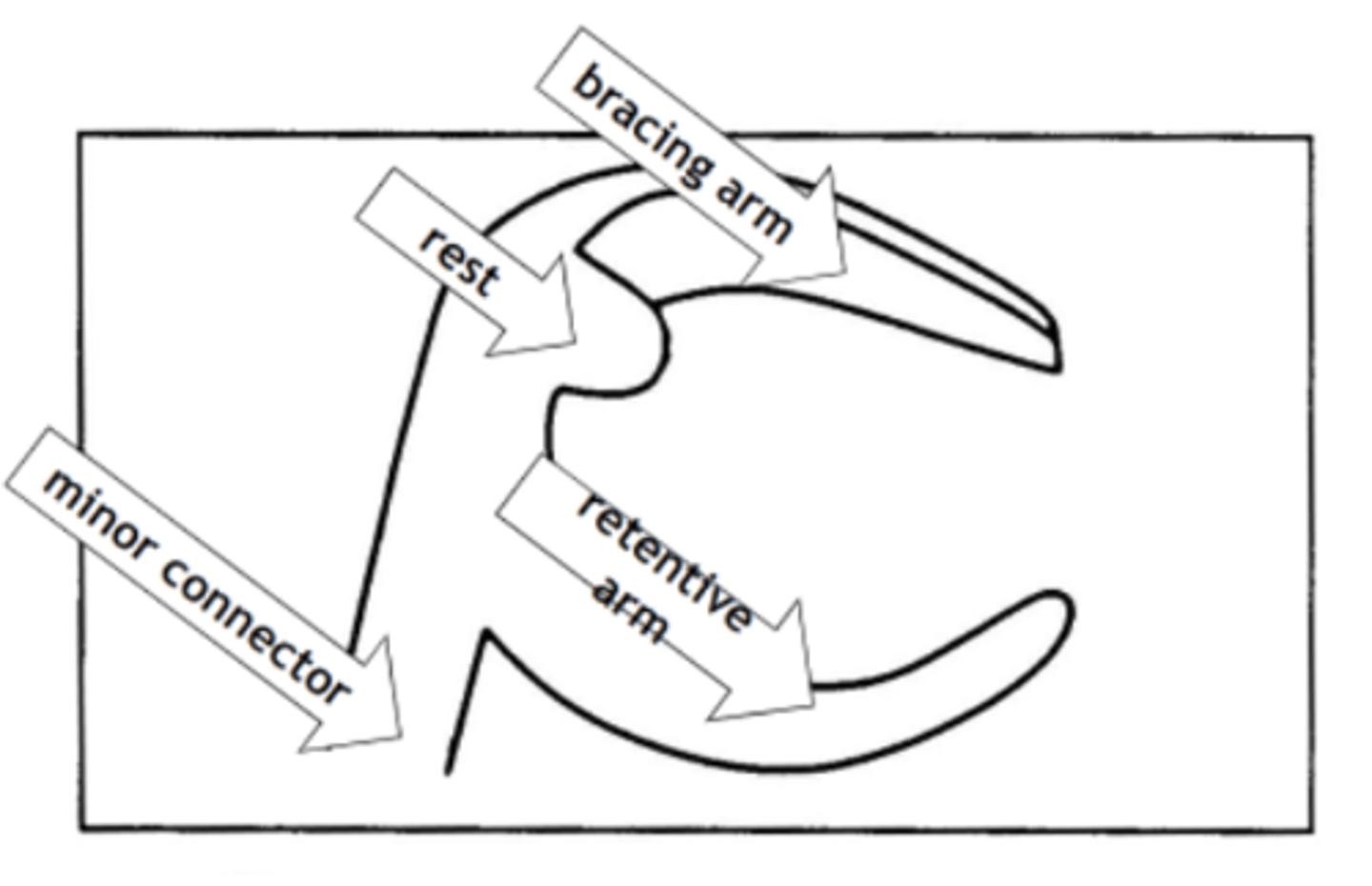 <p>Clasp assembly is made up of a bracing/stabilizing or reciprocating element, a rest, and retentive element, and is connected to the major connector via a ...</p><p>(The clasp engages a portion of the tooth surface and either enters an undercut for retention or remains entirely above the height of contour to act as a reciprocating or bracing element)</p>