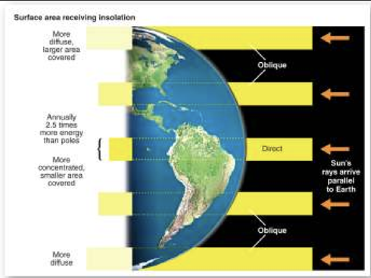 <p>Since the sun is so far away, we can assume that the sun’s rays are travelling along parallel lines. Because of the curvature of earth, the sun’s rays gets into contact with the surface of the earth at different angles. They are nearly perpendicular near the equator. As we go from the equator to the poles it becomes more and more oblique. This has a consequence with regard to amount of heating at the equator, for the same ray of light, it will heat up a smaller surface area so it's more concentrated. Contrary to that, as we go through the poles, the energy is dispersed over a larger area. More heating at the equator less and less at the poles</p>
