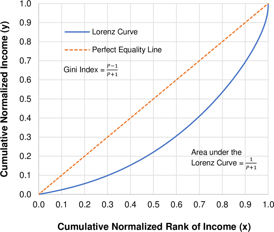 <p>visually represents income iequality, larger lorenz curve = larger inequality</p>