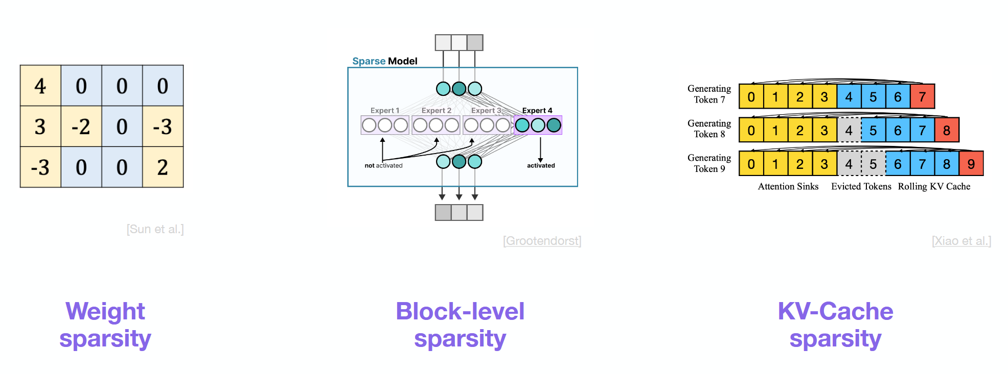 <ul><li><p>Weight sparcity.</p></li><li><p>Block-level sparcity (Mixture of Experts).</p></li><li><p>KV-Cache sparcity.</p></li></ul><p></p>