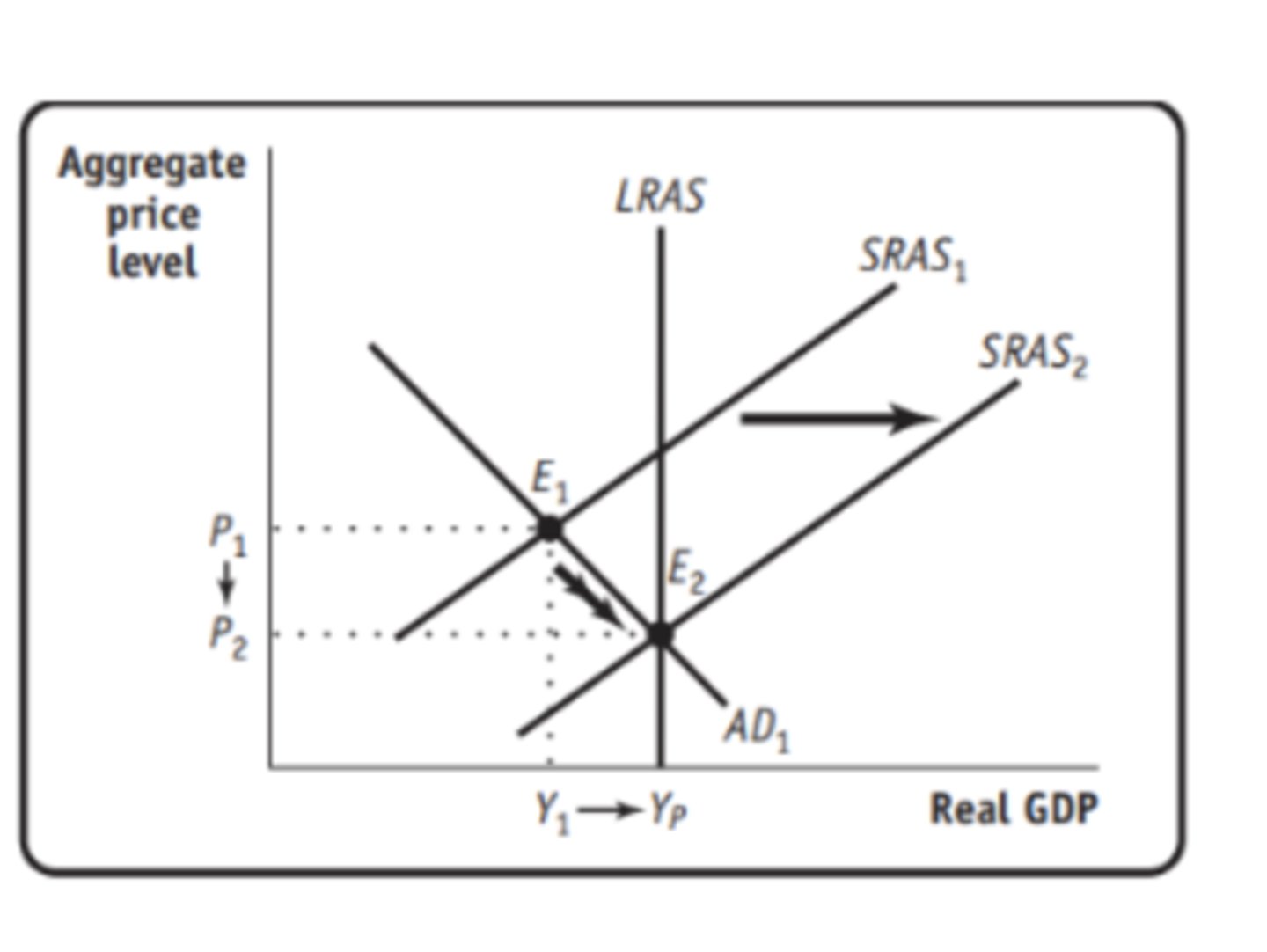 <p>Wage adjustments:<br>During a recession, when unemployment is high, wages tend to fall making labor cheaper and encouraging businesses to hire more workers, thus stimulating production and bringing the economy back to full employment<br><br>Price adjustments:<br>When there's excess demand in the economy, prices naturally rise, which can discourage consumers from buying as much, while simultaneously incentivizing producers to increase supply, leading to a market equilibrium.<br><br>(Wages ↓ leads to SRAS ↑ when not at equilibrium)<br><br>(Price ↑ leads to SRAS ↓ when not at equilibrium)</p>