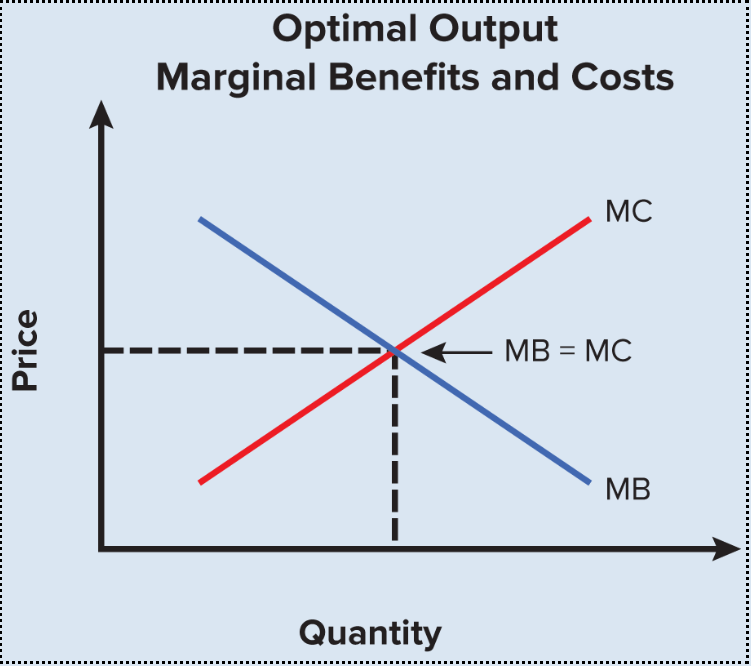 <p>The marginal benefit of the last unit produced and consumed is equal to the marginal cost of that unit</p>