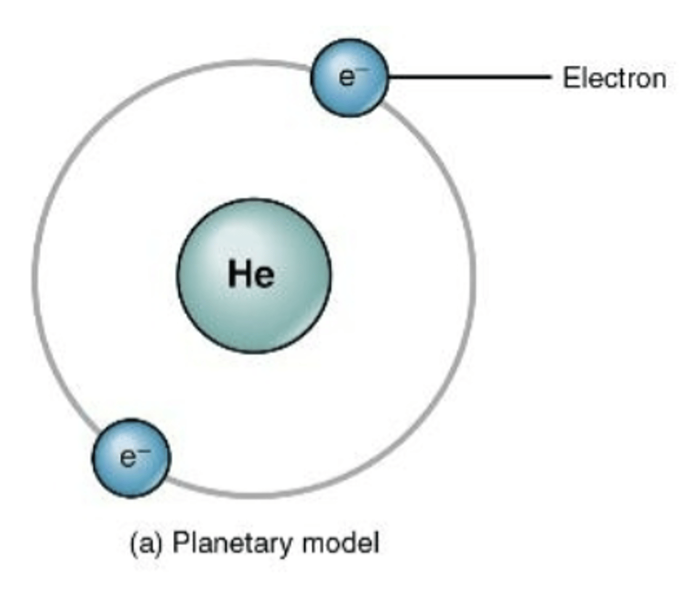 <p>electrons move around the nucleus in fixed, circular orbits</p>