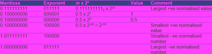 <p><span>Largest positive we can represent = 0111.1111 = 7</span></p><p>Largest negative we can represent = 1000.0000 = - 8</p><p>Smallest positive we can represent = 0000.0000 = 0</p><p>Smallest negative we can have = 1111.1111 = - 0.0001</p><p></p>