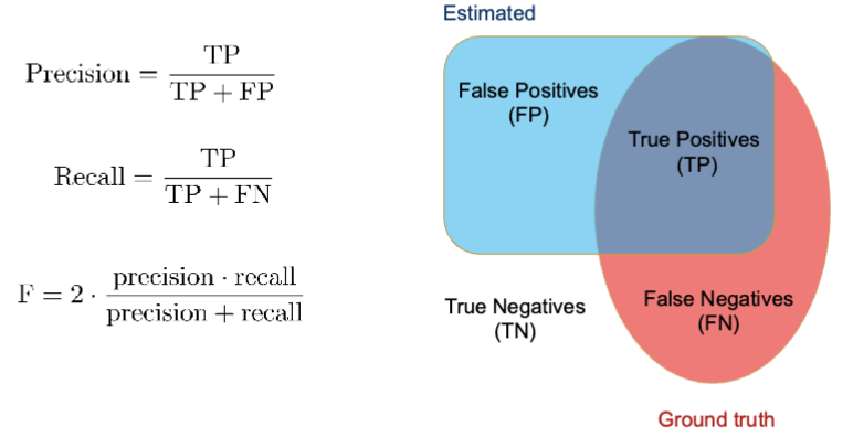 <p>precision is inversely proportional with false positives → use to minimize FP</p><p>recall is inversely proportional with FN → use to minimize FN</p><p>*use when data set isn’t balanced</p>