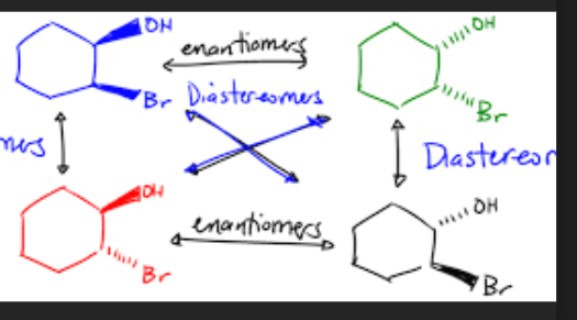 <p><span><span> A specific type of stereoisomer that are </span></span><strong>not</strong><span><span> mirror images of each other and are not superimposable</span></span></p>