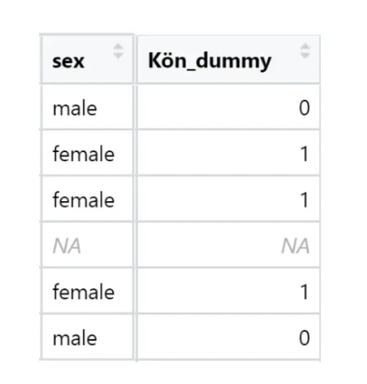 <p><span>En dummyvariabel kan användas på samma sätt som en vanlig numerisk variabel i regressionsmodellen.</span></p>