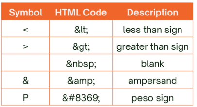 <p>typing these out in a paragraph or in &lt;span&gt; will still be okay but code might get confused</p>