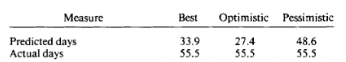 <ul><li><p><span style="background-color: transparent;"><span>Past instances of failures to complete a task and imagining failures to complete a task are ignored</span></span></p></li><li><p><span style="background-color: transparent;"><span>Instead, highly optimistic about task completion times, ignore possible failure.</span></span></p></li><li><p><span style="background-color: transparent;"><strong><span>Planning fallacy: </span></strong><span>underestimate the time, cost, and risks of a future task, despite knowing that similar past projects have taken longer.</span></span></p><ul><li><p><span style="background-color: transparent;"><span>“predict as accurately as possible when you will you submit your finished thesis?”</span></span></p></li><li><p><span style="background-color: transparent;"><span>Nearly x2 the time compared with predictions.</span></span></p></li><li><p><span style="background-color: transparent;"><span>Best estimate was closer to optimistic than pessimistic estimate</span></span></p></li></ul></li></ul><p></p>