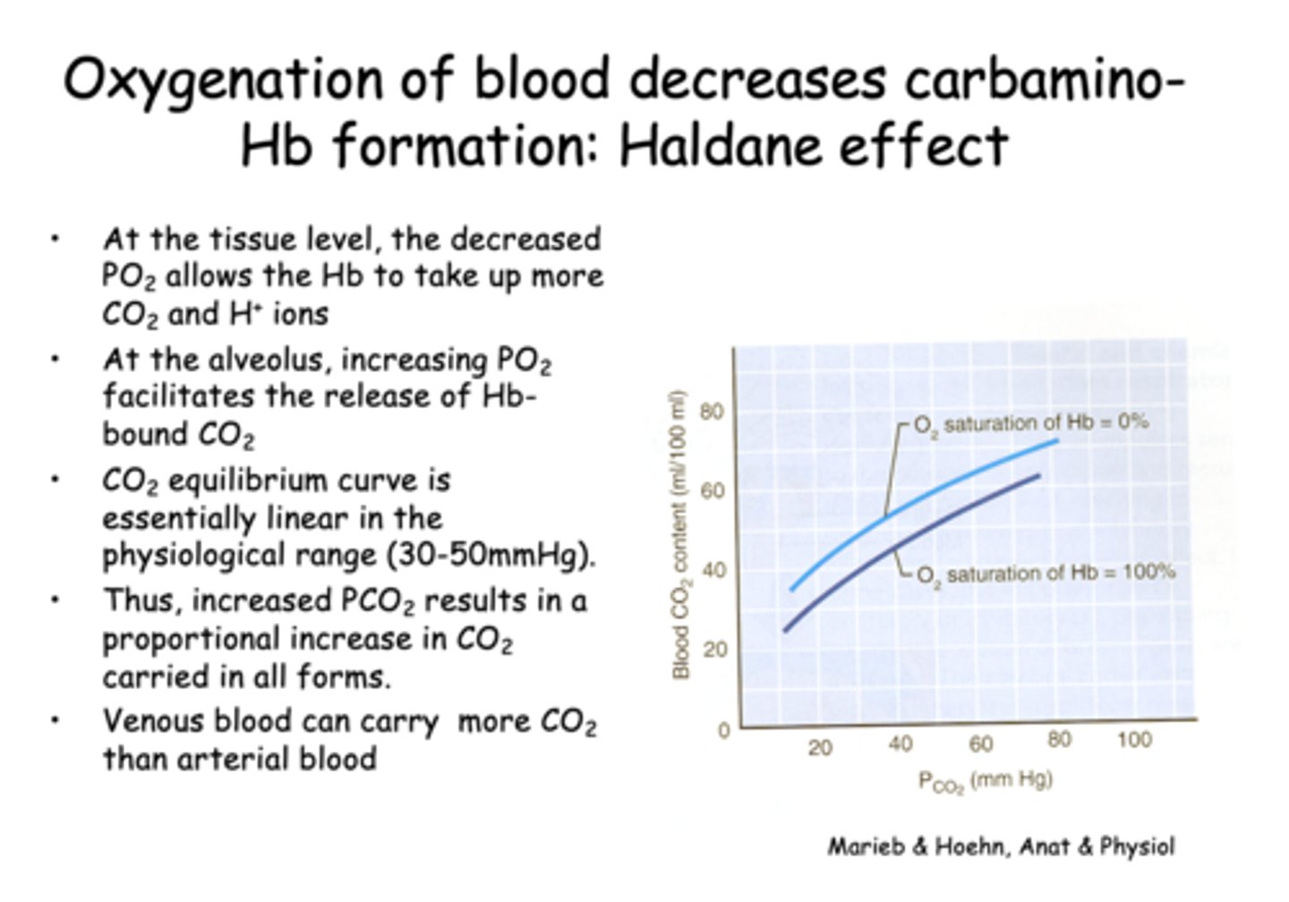 <p>Haldane effect</p>