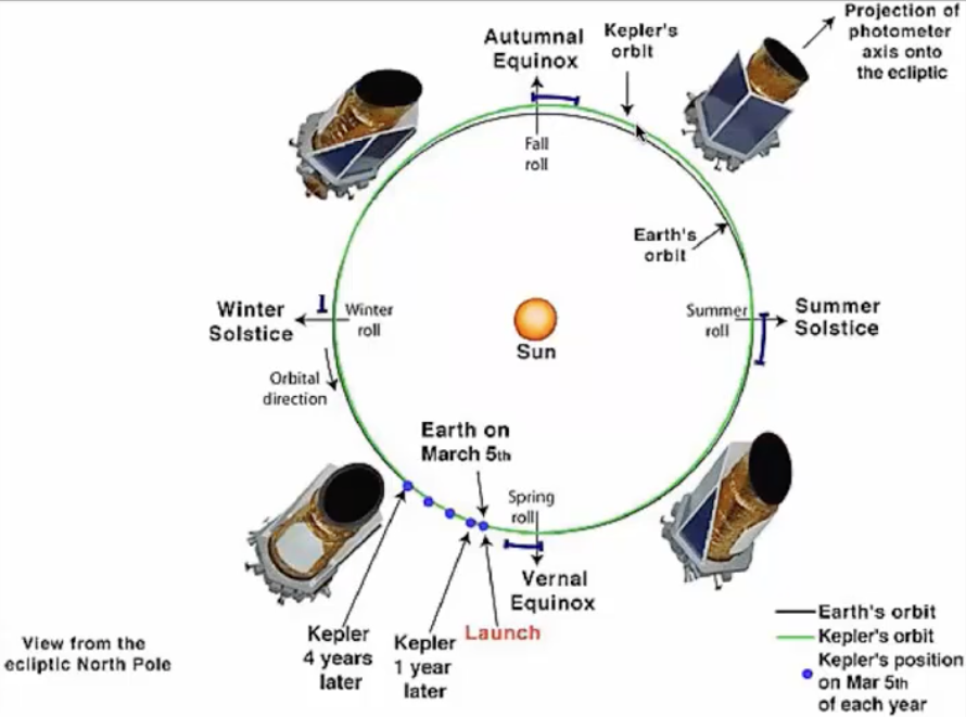 <p>solar orbiting spacecraft finding Earth-size planet</p>