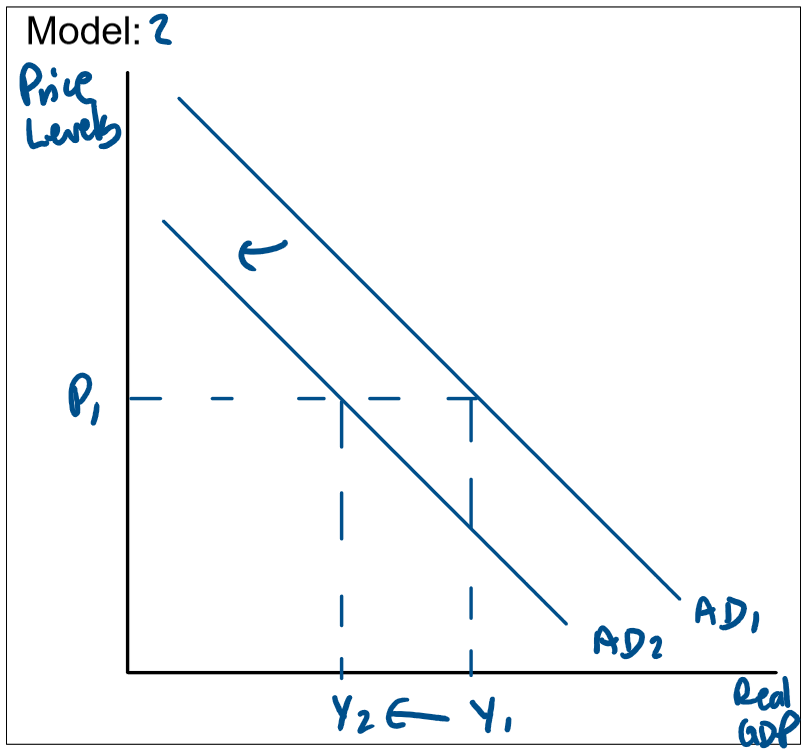 <p>A decrease in consumption, investment, government spending or net exports will decrease AD, causing a shift left of the curve from AD1 to AD2. This causes the price level and inflation to stay constant at P1 and a decrease in real GDP, output, employment and income from Y1 to Y2.</p><p>This triggers the negative multiplier effect as the decrease in AD causes a larger decrease in real GDP/Output</p>