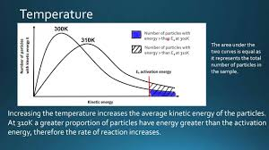 <ul><li><p>Increasing temperature shifts the curve to the right, so particles have <strong>more kinetic energy on average</strong>.</p></li><li><p>The activation energy (<span>E</span><sub><span>a</span></sub>) does <strong>not</strong> change.</p></li><li><p>The <strong>area under the curve to the right of <span>E</span><sub><span>a</span></sub><span>&nbsp;</span>is much larger</strong> at the higher temperature.</p></li><li><p>This means a <strong>greater proportion</strong> of particles have energy <span>≥ E</span><sub><span>a</span></sub>, so the <strong>frequency of successful collisions</strong> increases.</p></li></ul><p></p>