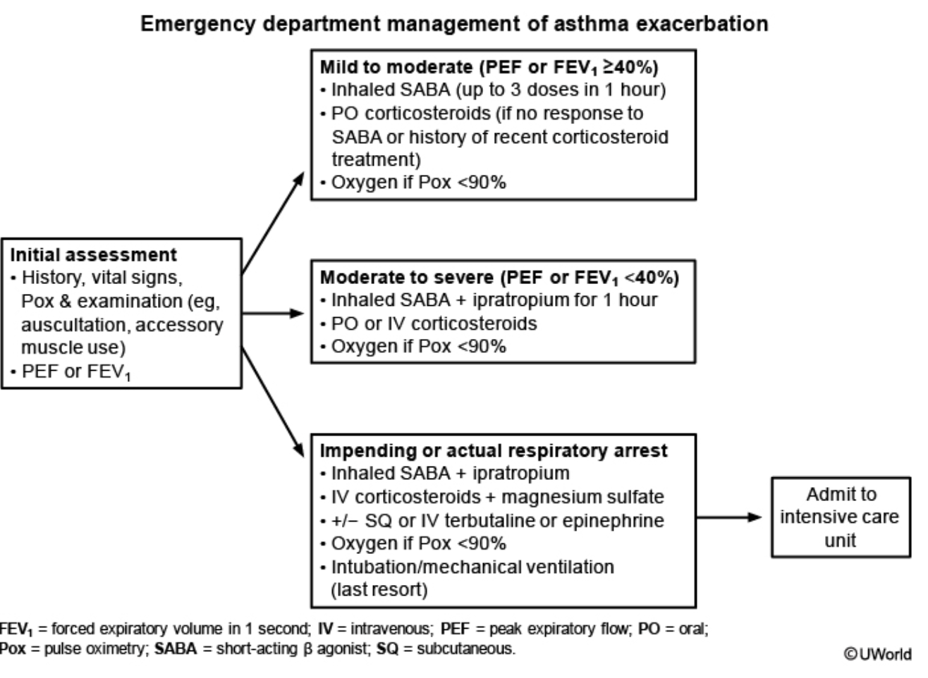 <p>1) View image</p><p>2) Albuterol + Ipratropium </p>