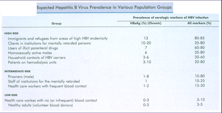   

Treatment, Prevention, and Control:

\-Hepatitis B immune globulin within 1 week of exposure

\-Interferon-α for Chronic HBV

\-HIV reverse transcriptase inhibitor?

\-Blood screening

\-Lifestyle changes

\-Universal blood and body fluid precautions

Vaccination:

* Genetically engineered
* 95% effective