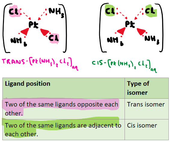 <p><span>Square planar complexes with 2 ligands of the same type and 2 ligands of a different type display cis-trans isomerism. </span></p>