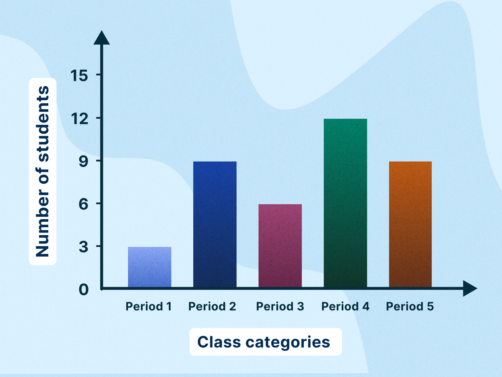 <p>Shows each category as a bar, with heights showing each frequency or relative frequency</p>