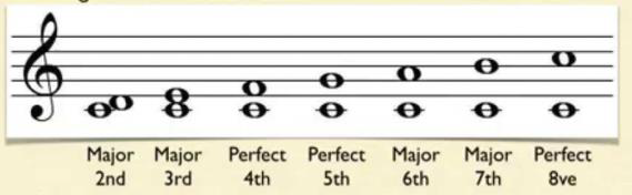 <p>The distance between two notes</p>