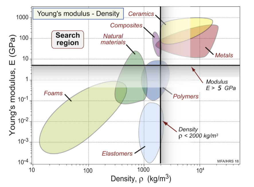 <p>attribute limits on charts; these constraints can be plotted as horizontal or vertical lines; for example, on the E-ρ chart: E &gt; 5 GPa, density &lt; 2000 kg/m³</p><p>simple constraints eliminate materials that don’t meet guidelines</p>