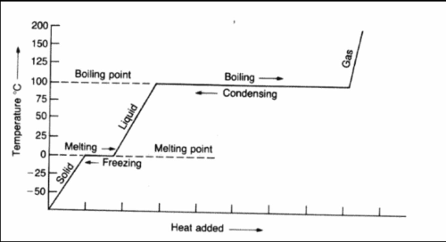 <p>Heating and Cooling Curves help to describe the energy changes that accompany phase changes.</p>