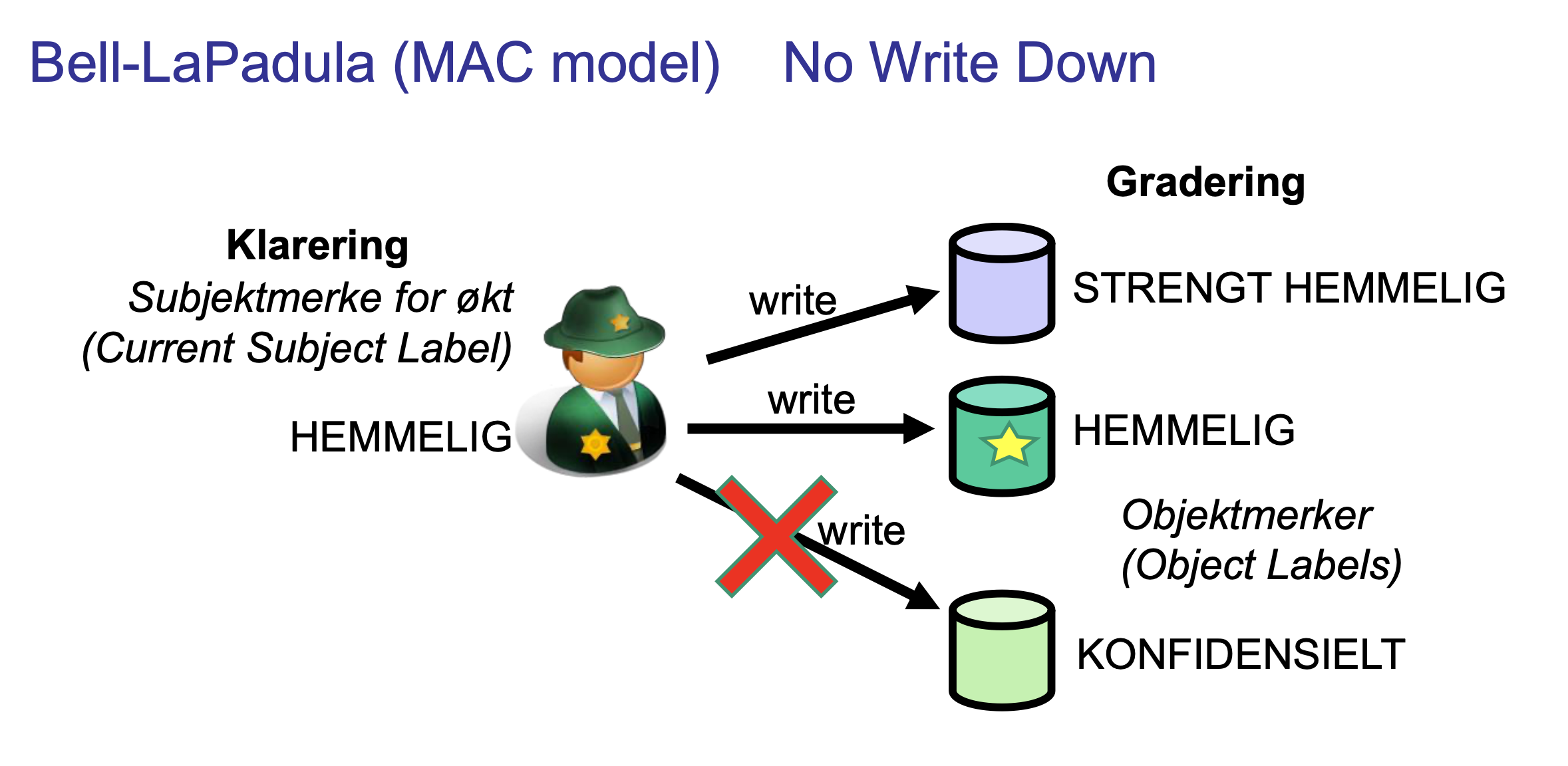 <p><span>No Read Up & No Write Down - Forklaring</span></p>
