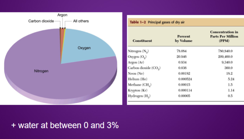 <p>Highly oxidising atmosphere which drives atmospheric chemistry.&nbsp;</p>