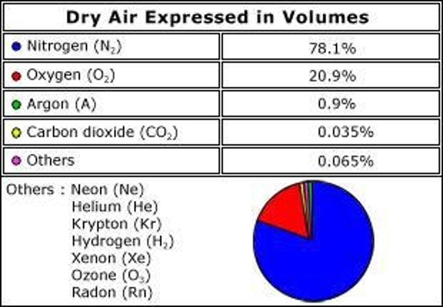 <p>Nitrogen (N2) and Oxygen (O2).</p>