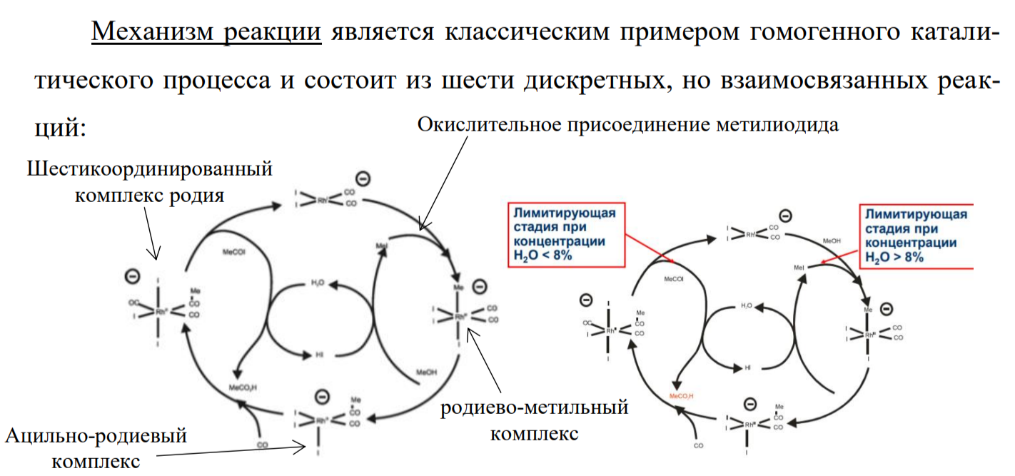 <p>В процессе карбонилирования метанола за счет реакции метанола с НI образуется метилиодид. Спектроскопические исследования показали, что в основном катализатор существует в виде комплекса [ Rh(CO)2I2] - Протекает окислительное присоединение метилиодида к этому родиевому комплексу и образуется родиево-метильный комплекс. Он подвергается быстрой перестройке, при которой метил перемещается к соседней карбонильной группе. После присоединения СО образуется ацильная форма комплекса. Следующей стадией является восстановительное элиминирование ацильного комплекса и его взаимодействие с водой с образованием исходного родиевого комплекса, уксусной кислоты и HI.</p><p><u>Условия:</u> давление 3-6 МПа и t= 150-200 °С.</p><p>Для предотвращения осаждения катализатора и обеспечения высоких скоростей реакции желательны высокие концентрации воды (более 10 % вес.).</p>